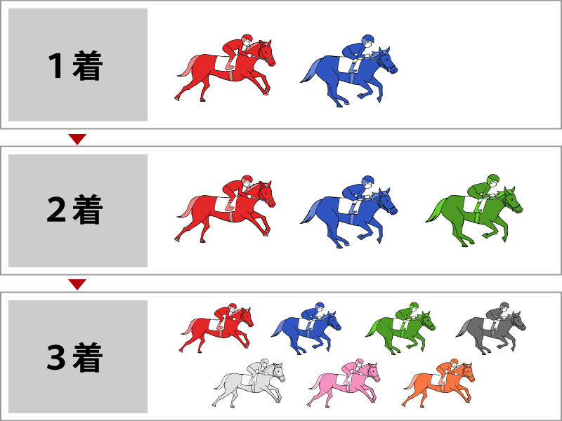 ◆有力馬３頭・そのうち２頭を勝ち馬候補とするパターン