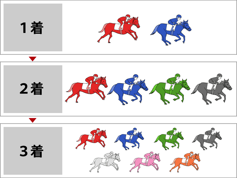 ◆有力馬４頭・そのうち２頭を勝ち馬候補とするパターン