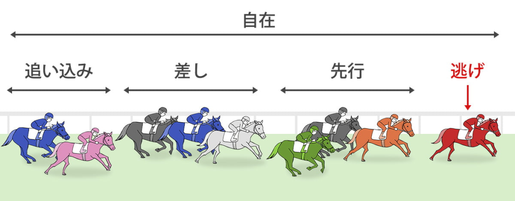 逃げ馬の見極め方！【競馬で勝つための脚質攻略ガイド】